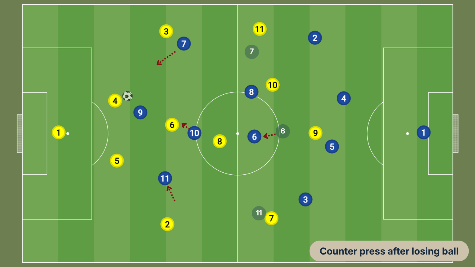 Diagram 3 · Counter-press after losing the ball