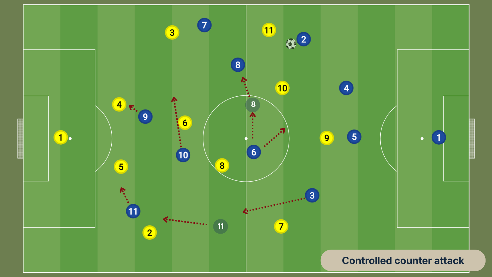 Diagram 4 · Controlled counter-attack pattern