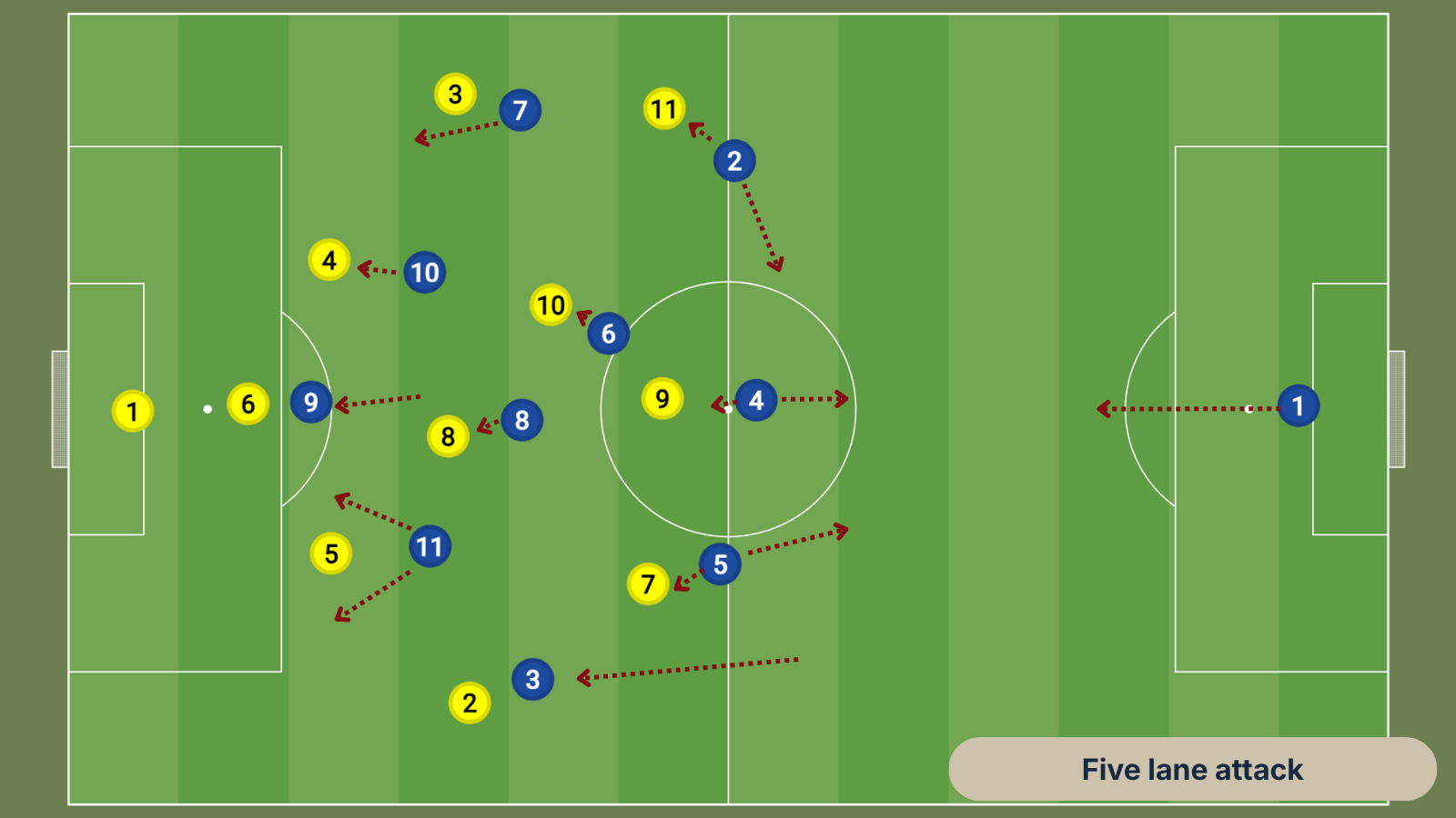Diagram 6 · Five-lane attack against a low block